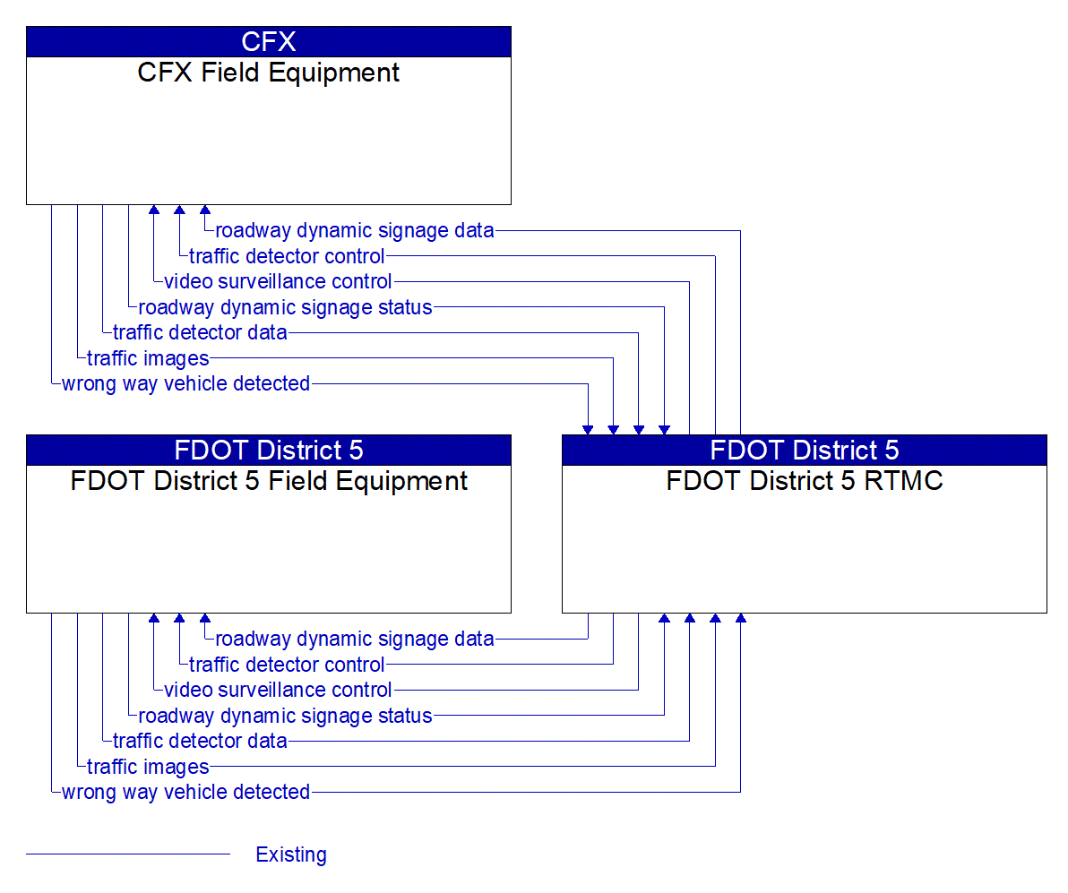 Service Graphic: Wrong Way Vehicle Detection and Warning (FDOT Wrong-Way Driving)