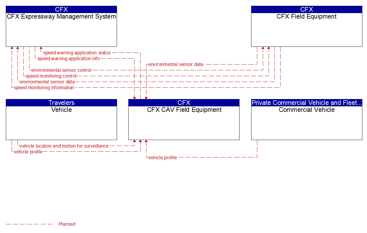 Service Graphic: Curve Speed Warning (CFX CAV Project)