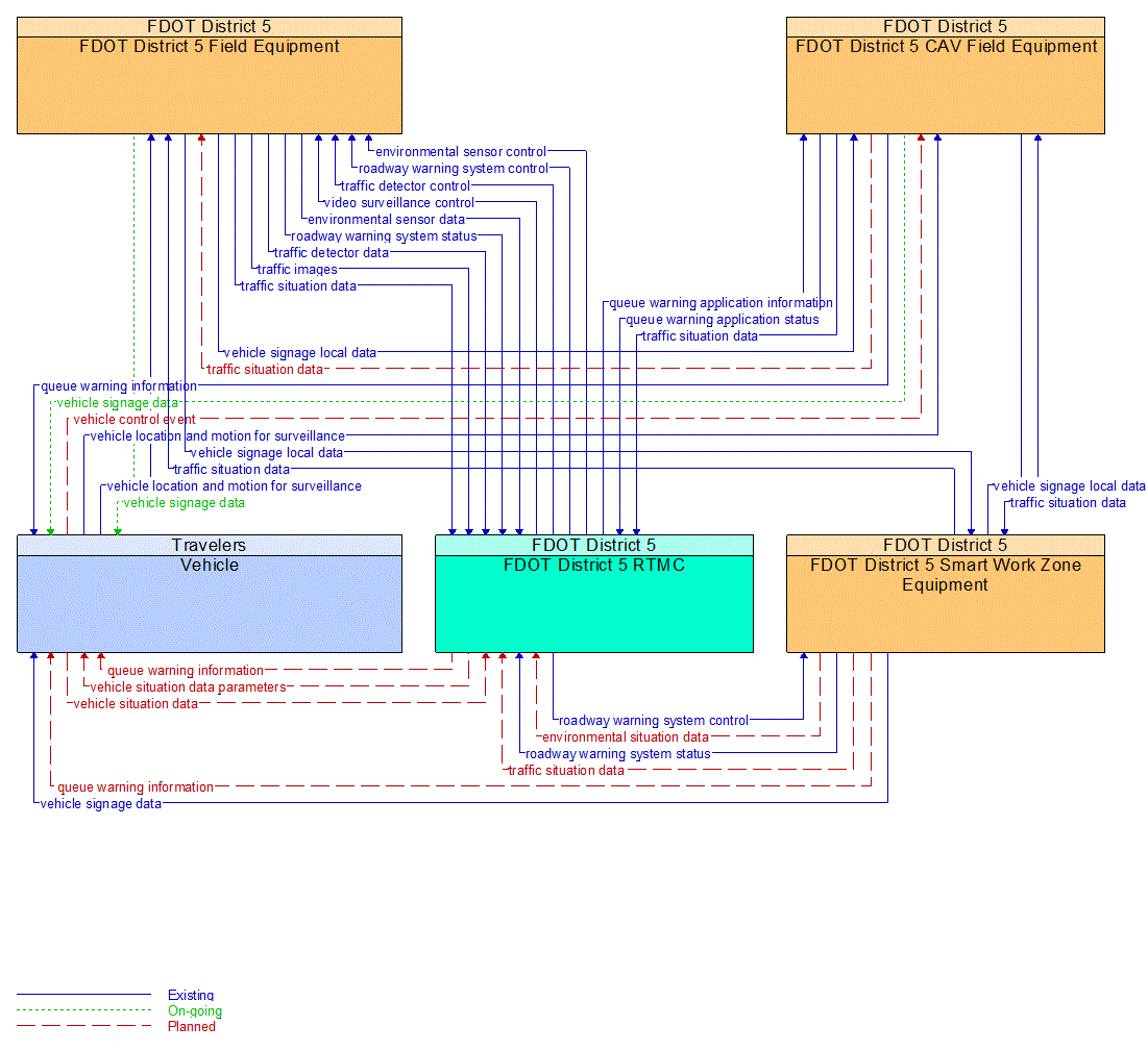 Service Graphic: Queue Warning (FDOT I-4 BtU Segments 1A/1B/2)