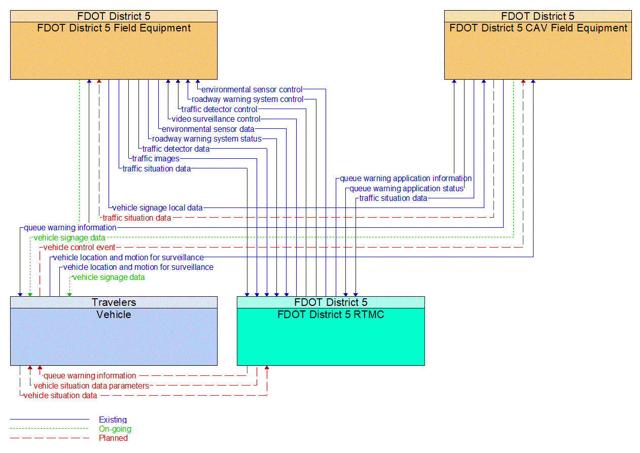 Service Graphic: Queue Warning (FDOT District 5 Critical Railroad Smart Monitoring Project)