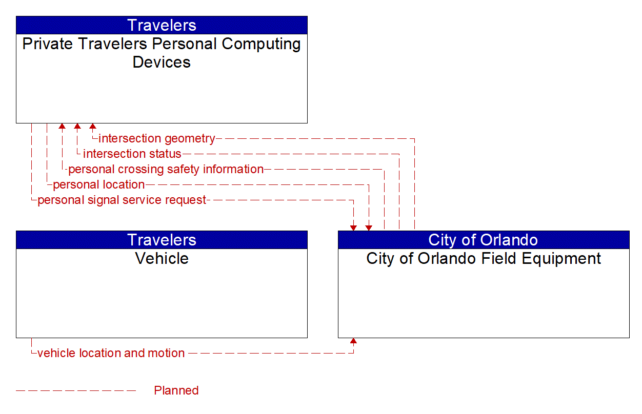 Service Graphic: Vulnerable Road User Safety (City of Orlando Bicycle and Pedestrian Innovative ITS)