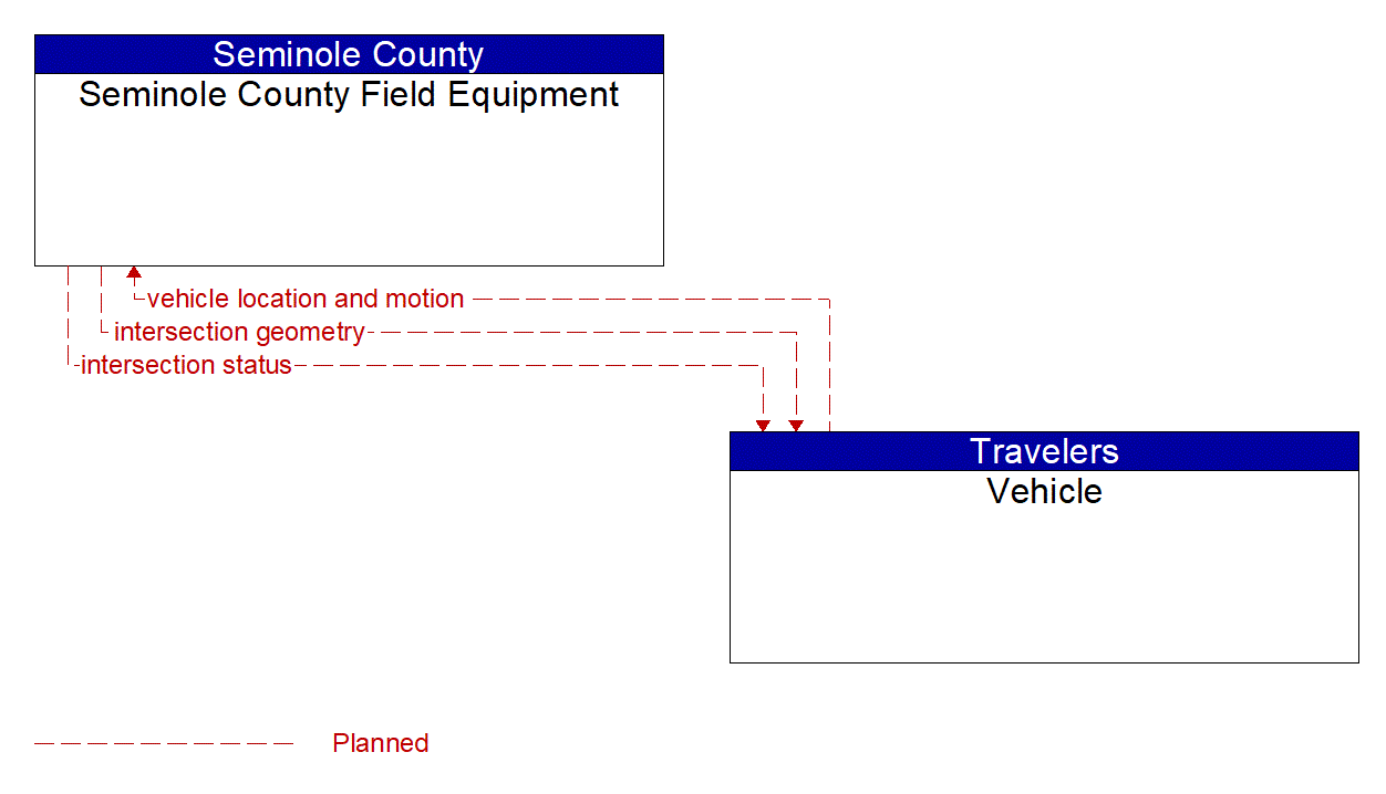 Service Graphic: Intersection Safety Warning and Collision Avoidance (Seminole County)