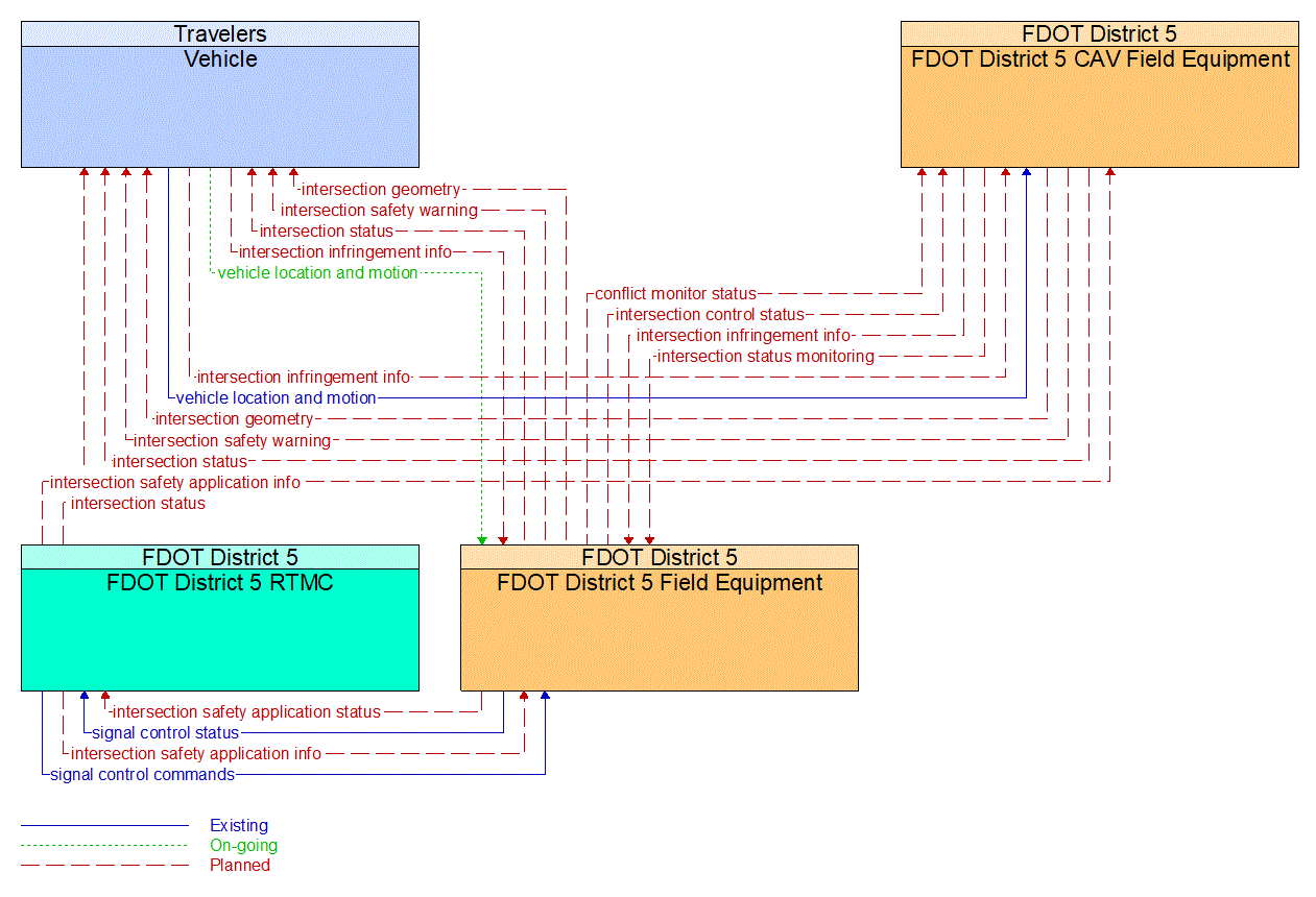 Service Graphic: Intersection Safety Warning and Collision Avoidance (FDOT District 5 Critical Railroad Smart Monitoring Project)