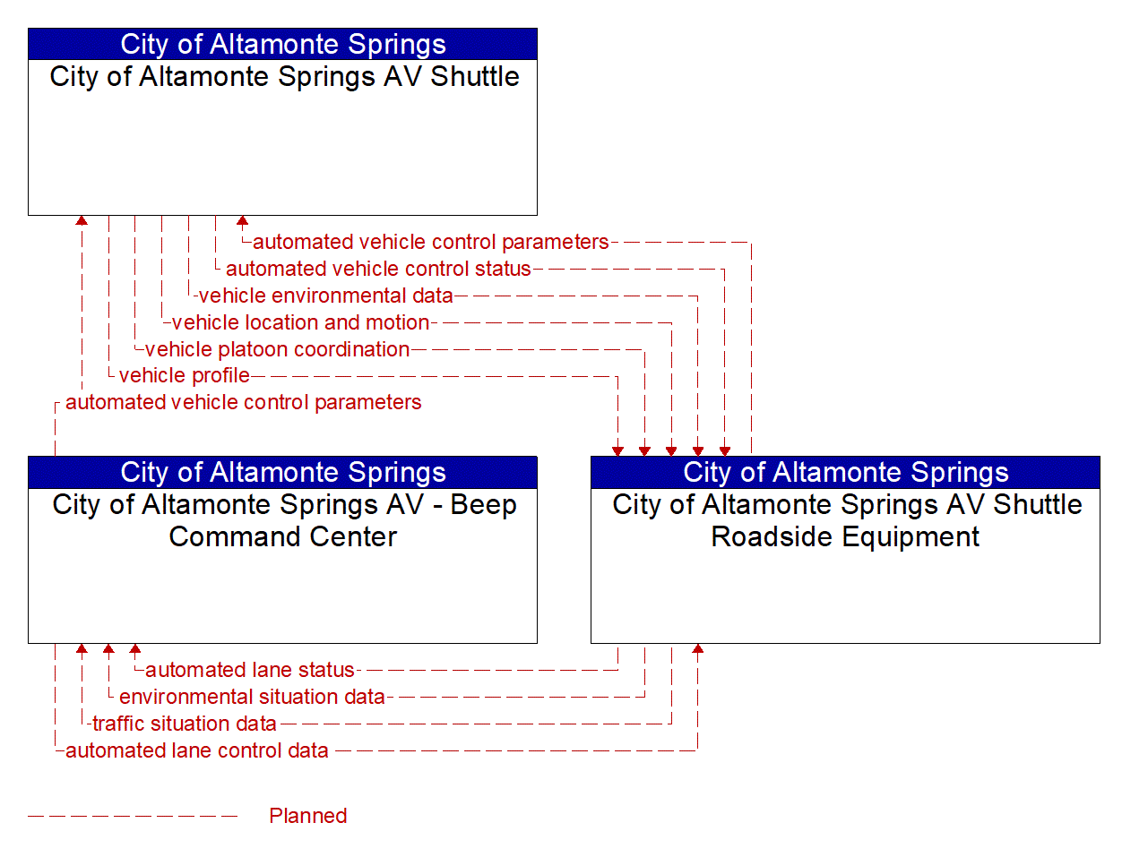 Service Graphic: Automated Vehicle Operations (City of Altamonte Springs Autonomous Vehicle Shuttle)