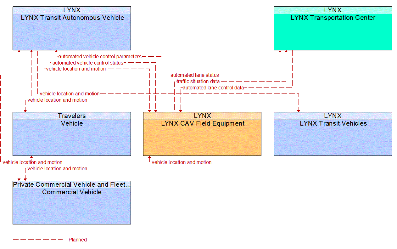 Service Graphic: Maneuver Coordination (LYNX AV Concept Project)