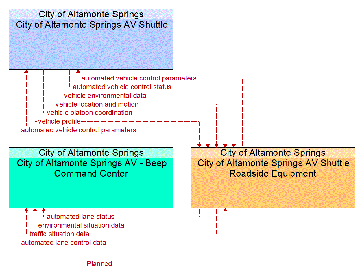 Service Graphic: Maneuver Coordination (City of Altamonte Springs Autonomous Vehicle Shuttle)