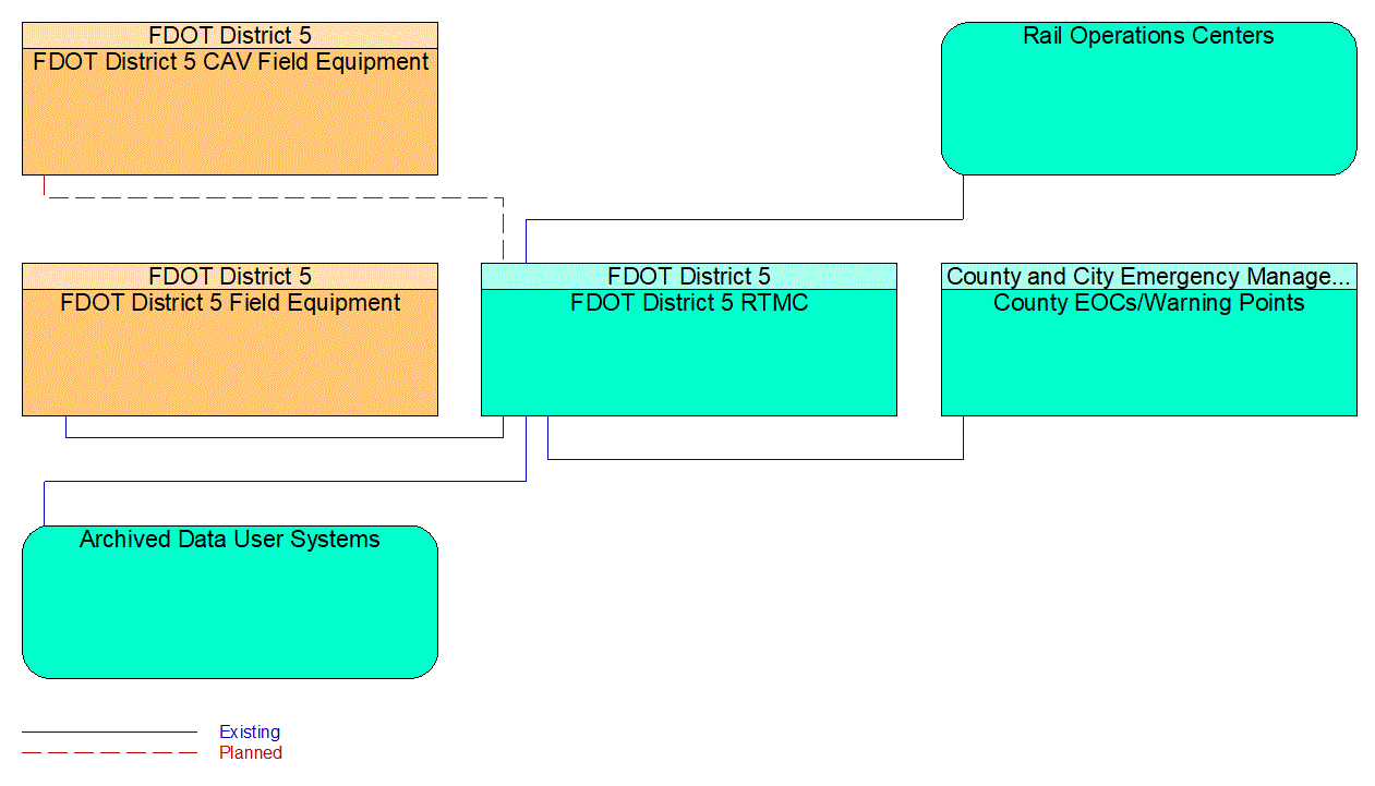 Service Graphic: ITS Data Warehouse (FDOT District 5 Critical Railroad Smart Monitoring Project)