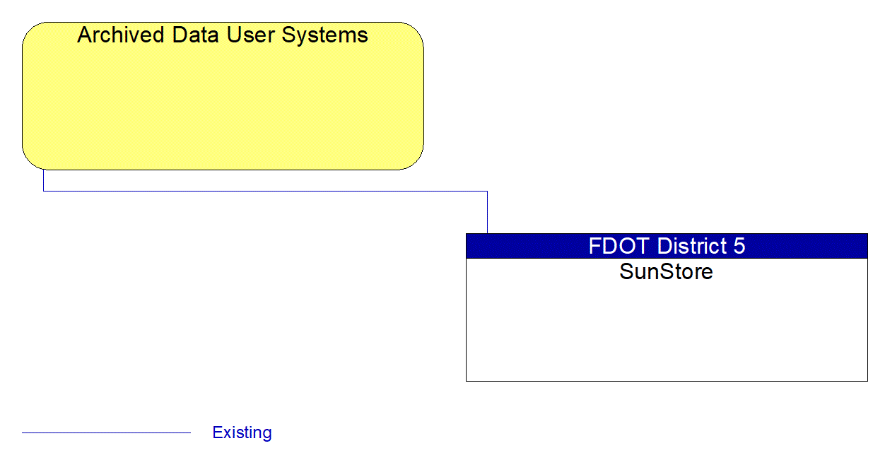 Service Graphic: Performance Monitoring (SunStore Program (Part of ATTAIN Program))