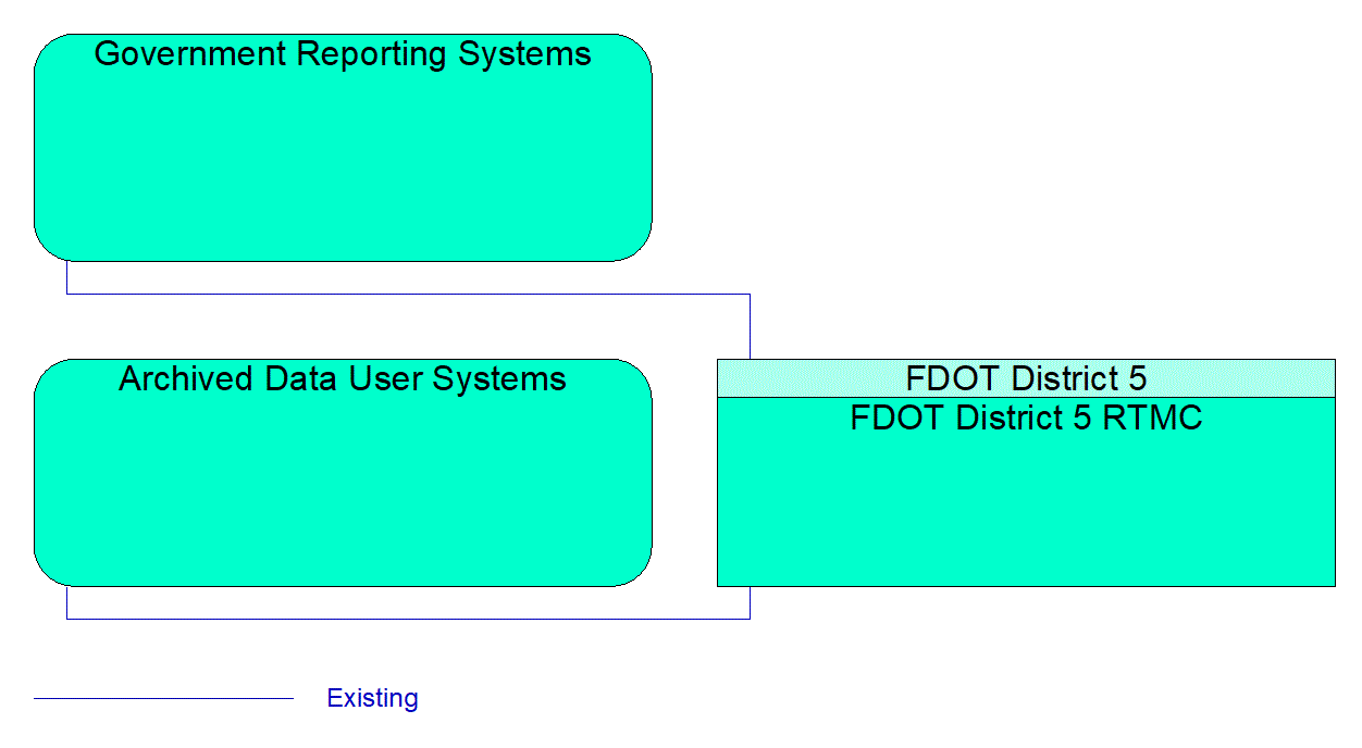 Service Graphic: Performance Monitoring (FDOT District 5 Critical Railroad Smart Monitoring Project)