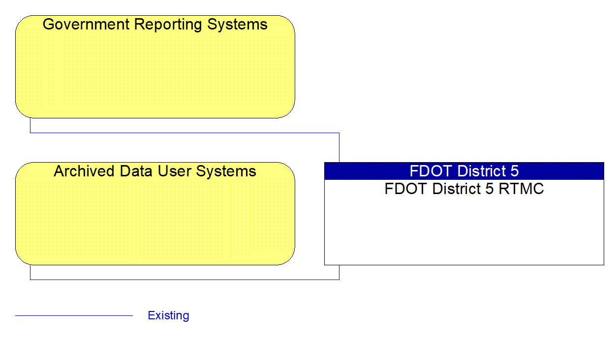 Service Graphic: Performance Monitoring (FDOT District 5 Critical Railroad Smart Monitoring Project)