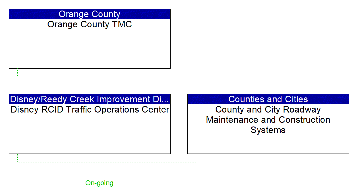 Service Graphic: Roadway Maintenance and Construction ((Local) FDOT I-4 BtU Segments 1A/1B/2 Project)