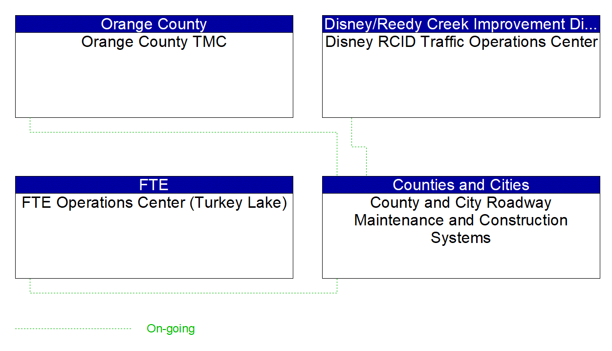 Service Graphic: Roadway Maintenance and Construction ((Local) FDOT I-4 BtU Segments 1A/1B/2 Project)