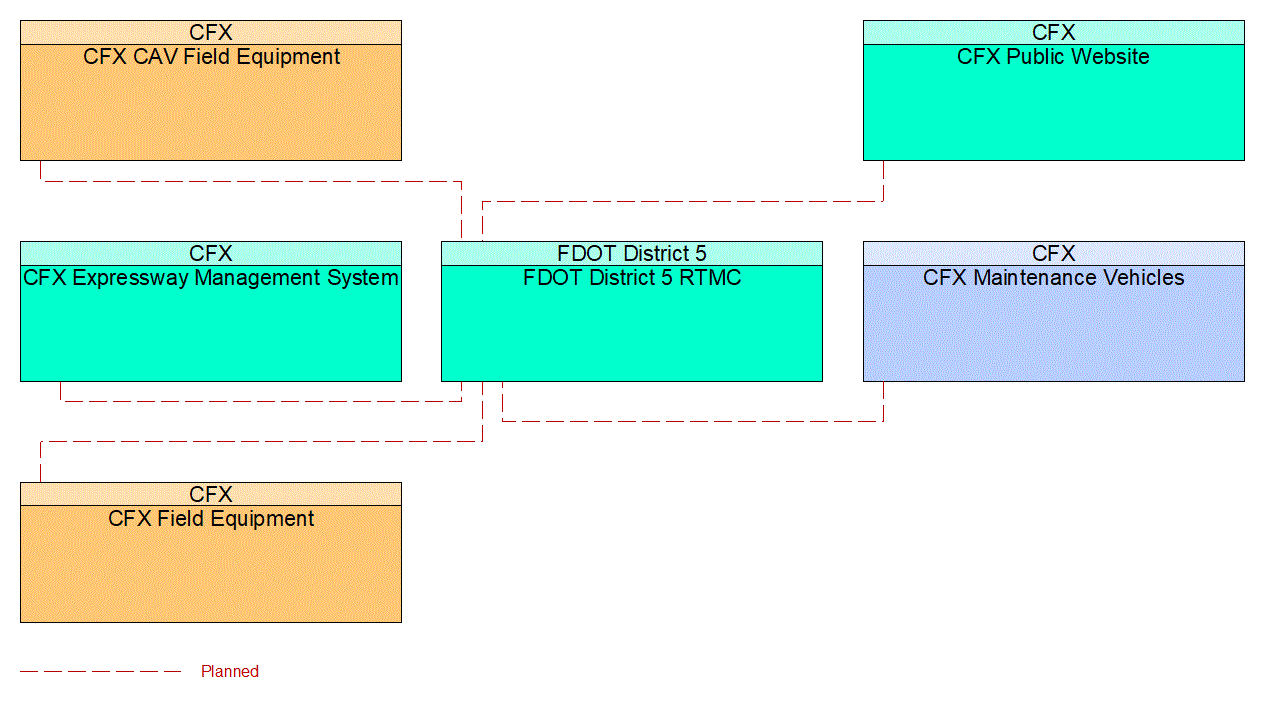 Service Graphic: Roadway Maintenance and Construction (CFX PTSU)