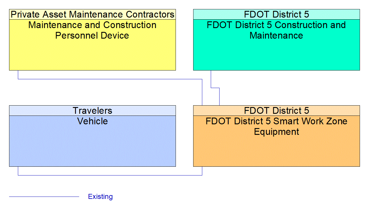 Service Graphic: Smart Work Zone Safety Monitoring (FDOT I-4 BtU)