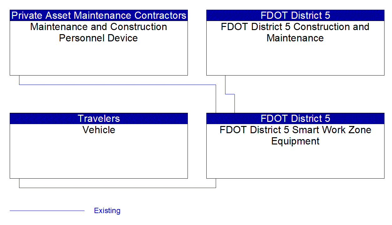 Service Graphic: Smart Work Zone Safety Monitoring (FDOT I-4 BtU)