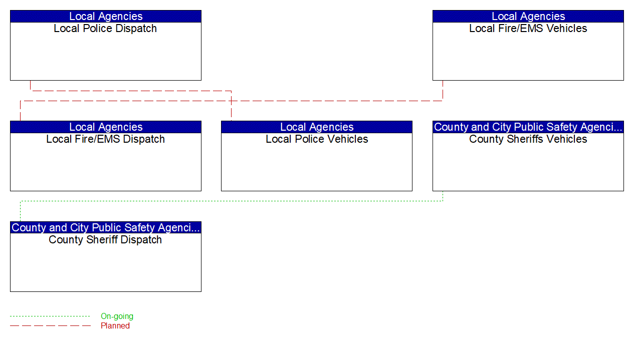 Service Graphic: Emergency Response ((EM to EVS) (1 of 2))