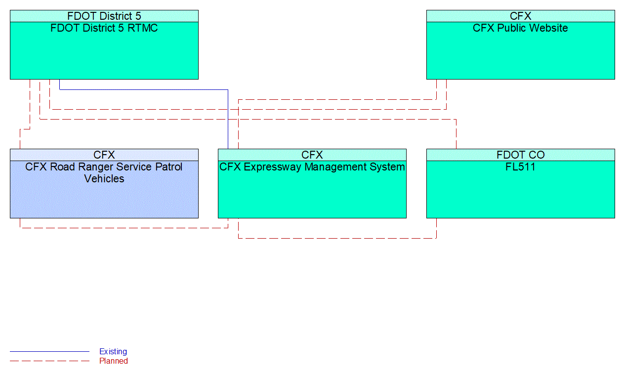 Service Graphic: Roadway Service Patrols (CFX PTSU)