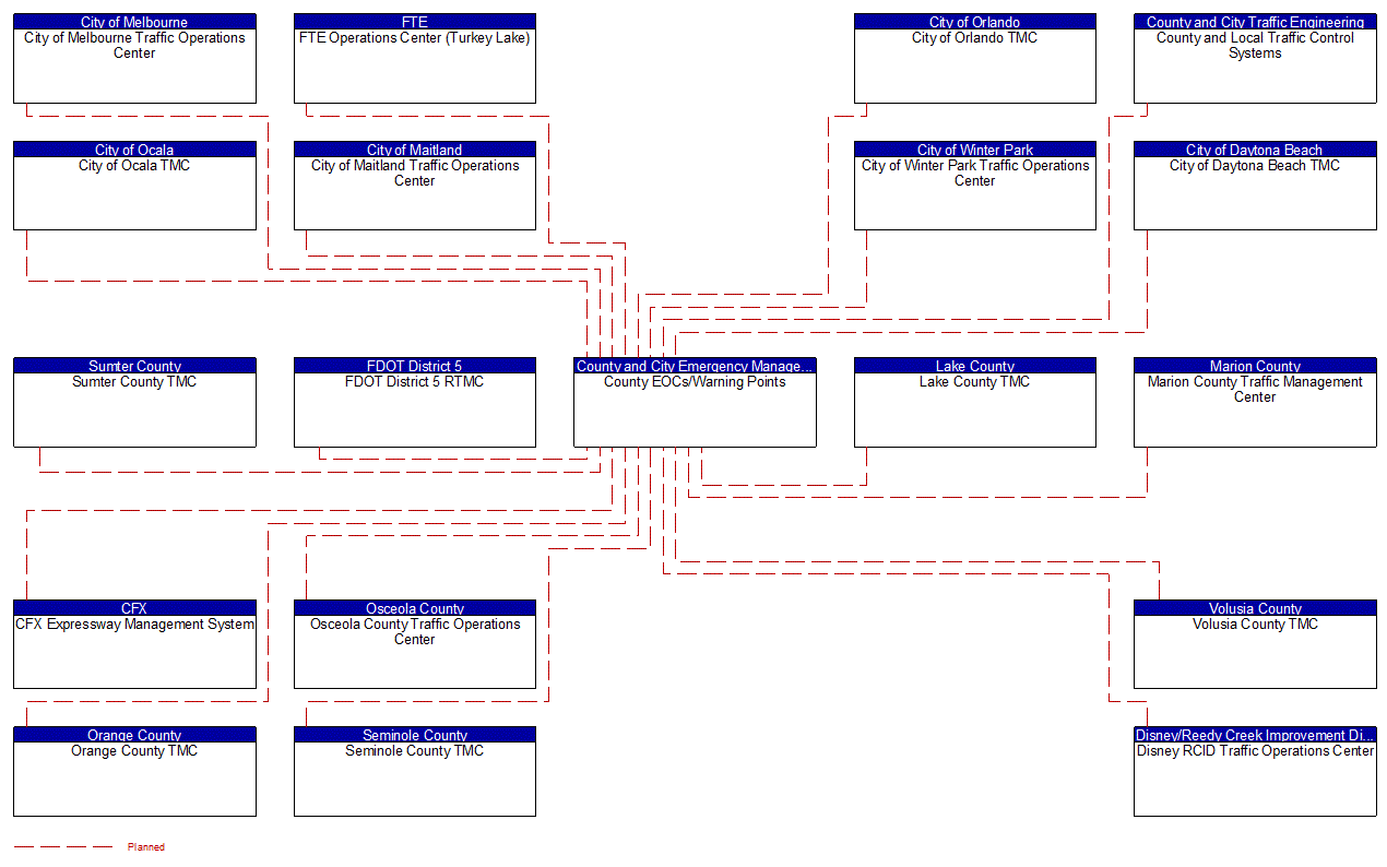 Service Graphic: Wide-Area Alert (County EOCs (1 of 3))