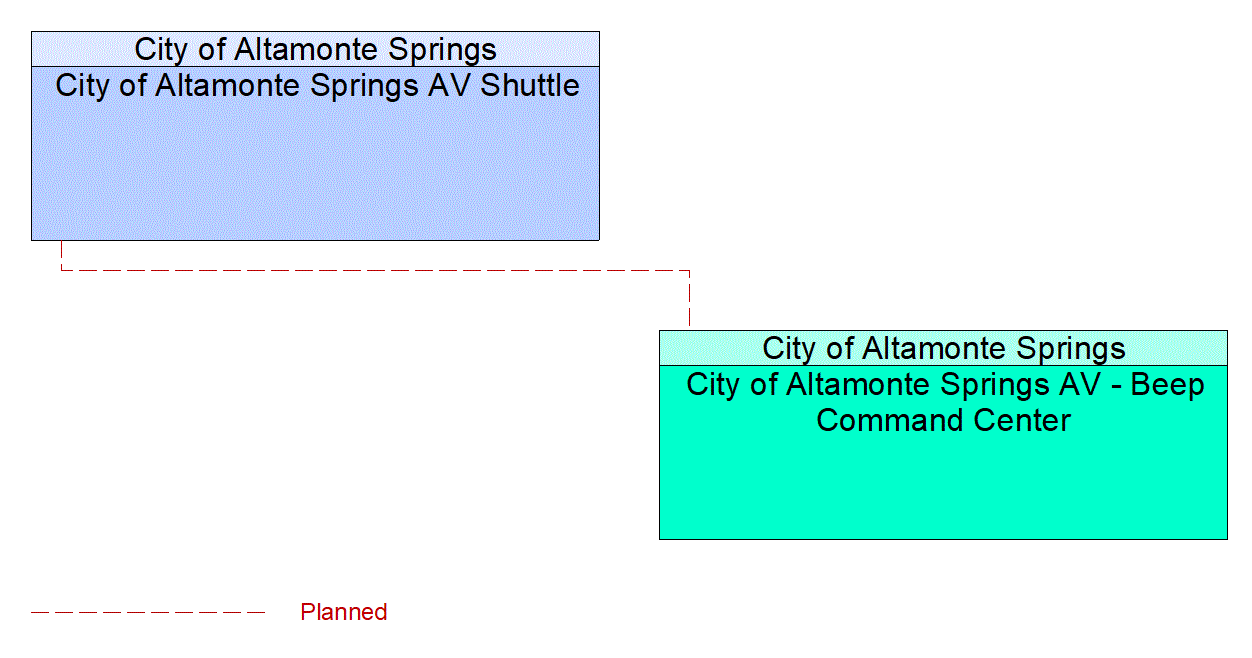 Service Graphic: Transit Vehicle Tracking (City of Altamonte Springs AV Shuttle)