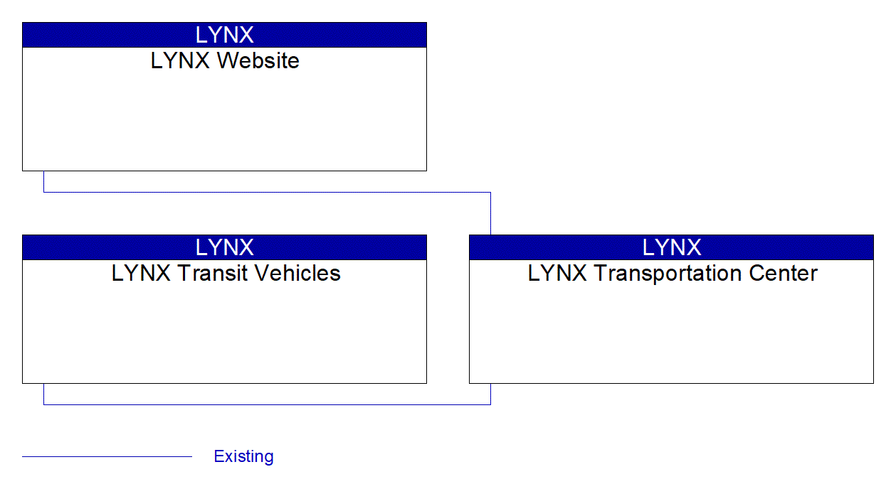 Service Graphic: Dynamic Transit Operations (Access LYNX Paratransit Systems)