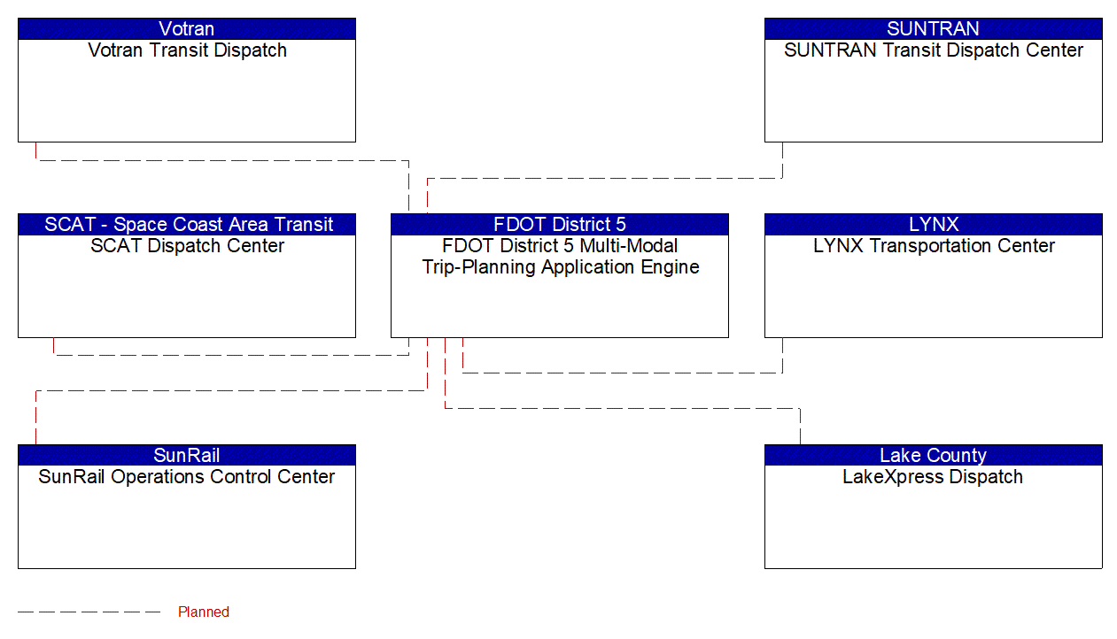 Service Graphic: Dynamic Transit Operations (FDOT District 5 Multi-Modal Trip-Planning Application Engine)