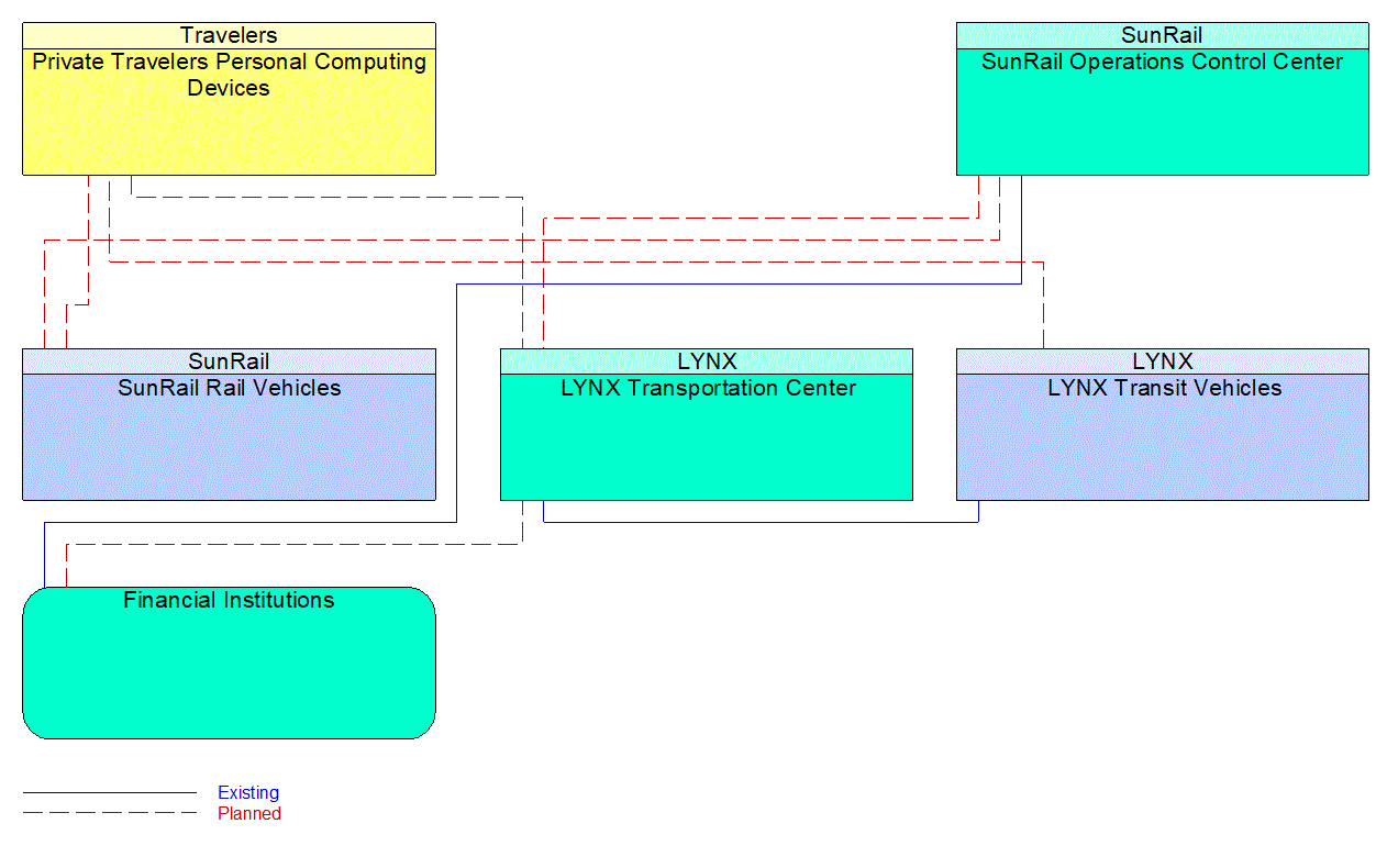 Service Graphic: Transit Fare Collection Management (LYNX Open Payment System)