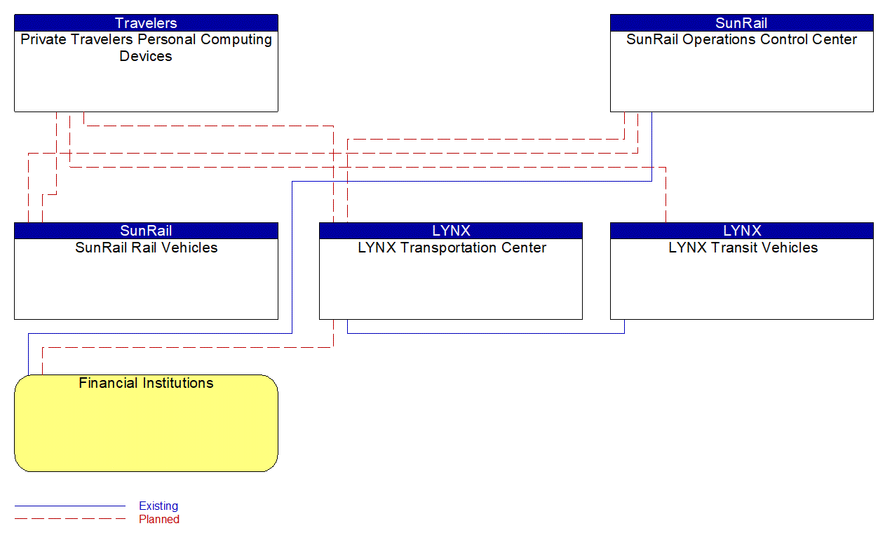 Service Graphic: Transit Fare Collection Management (LYNX Open Payment System)