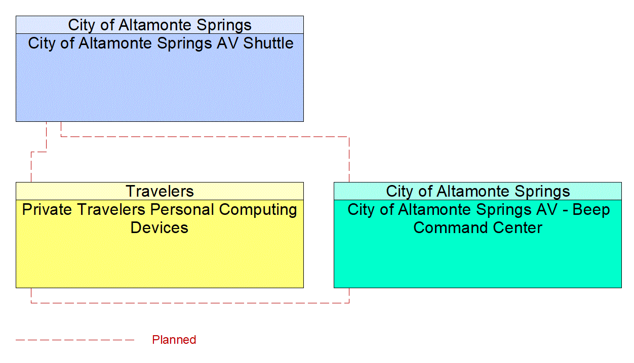 Service Graphic: Transit Fare Collection Management (City of Altamonte Springs AV Shuttle)