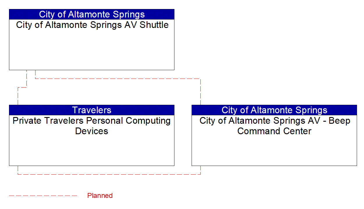 Service Graphic: Transit Fare Collection Management (City of Altamonte Springs AV Shuttle)