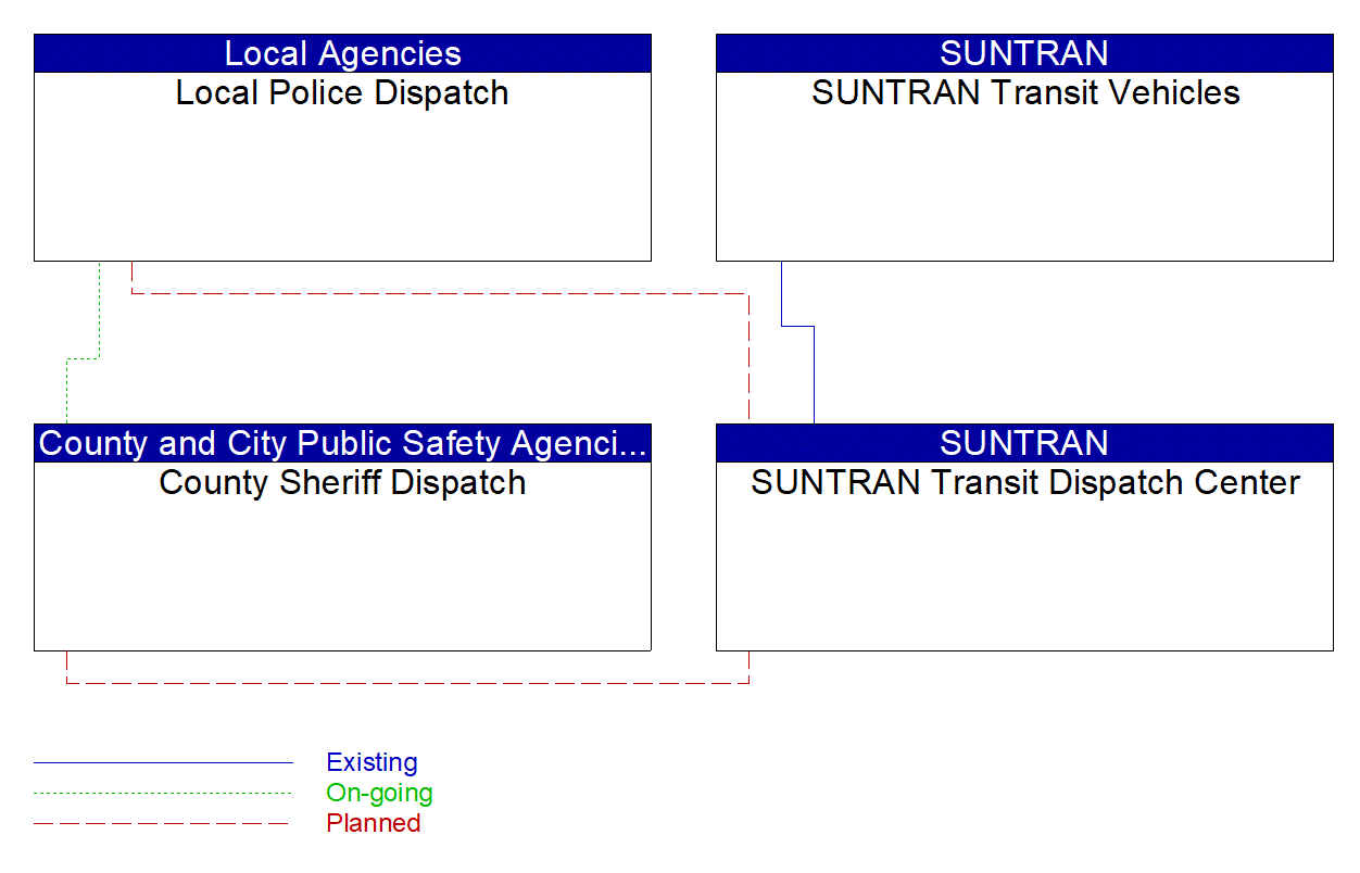 Service Graphic: Transit Security (SUNTRAN)