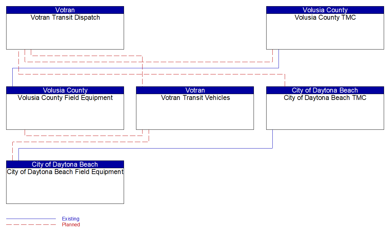 Service Graphic: Transit Signal Priority (Votran Transit Dispatch)