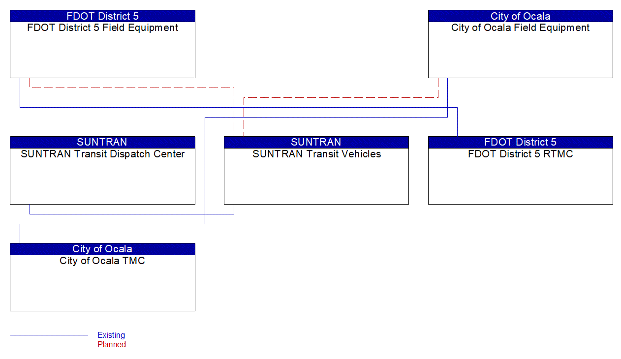 Service Graphic: Transit Signal Priority (FDOT I-75 FRAME Ocala Project)