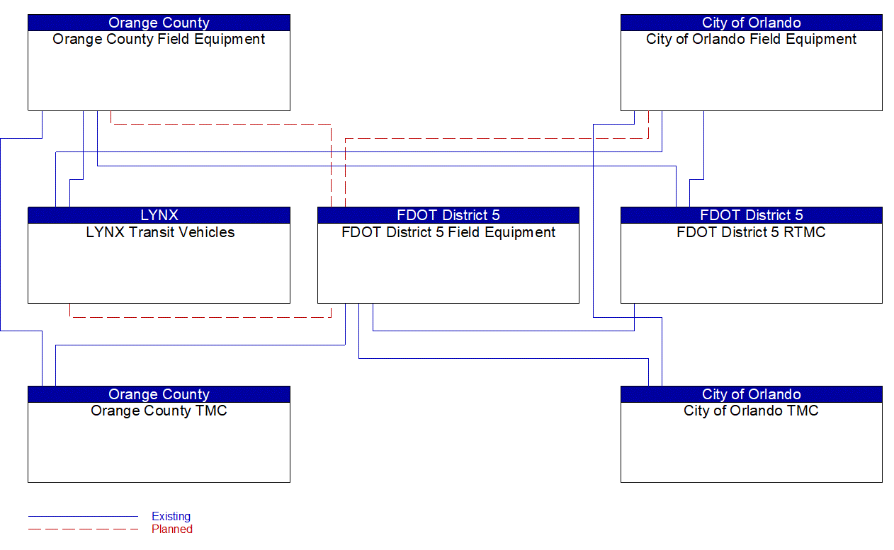 Service Graphic: Transit Signal Priority (LYNX Bus Rapid Transit (BRT) (US 50))