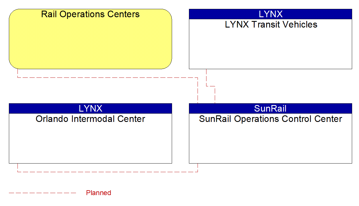 Service Graphic: Multi-modal Coordination (SunRail)