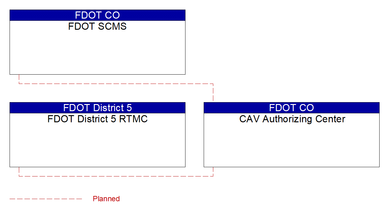 Service Graphic: Core Authorization (FDOT District 5 I-4 FRAME Project)