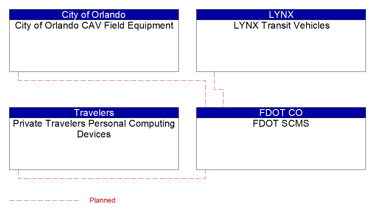 Service Graphic: Security and Credentials Management (City of Orlando Smart Corridor Technologies)