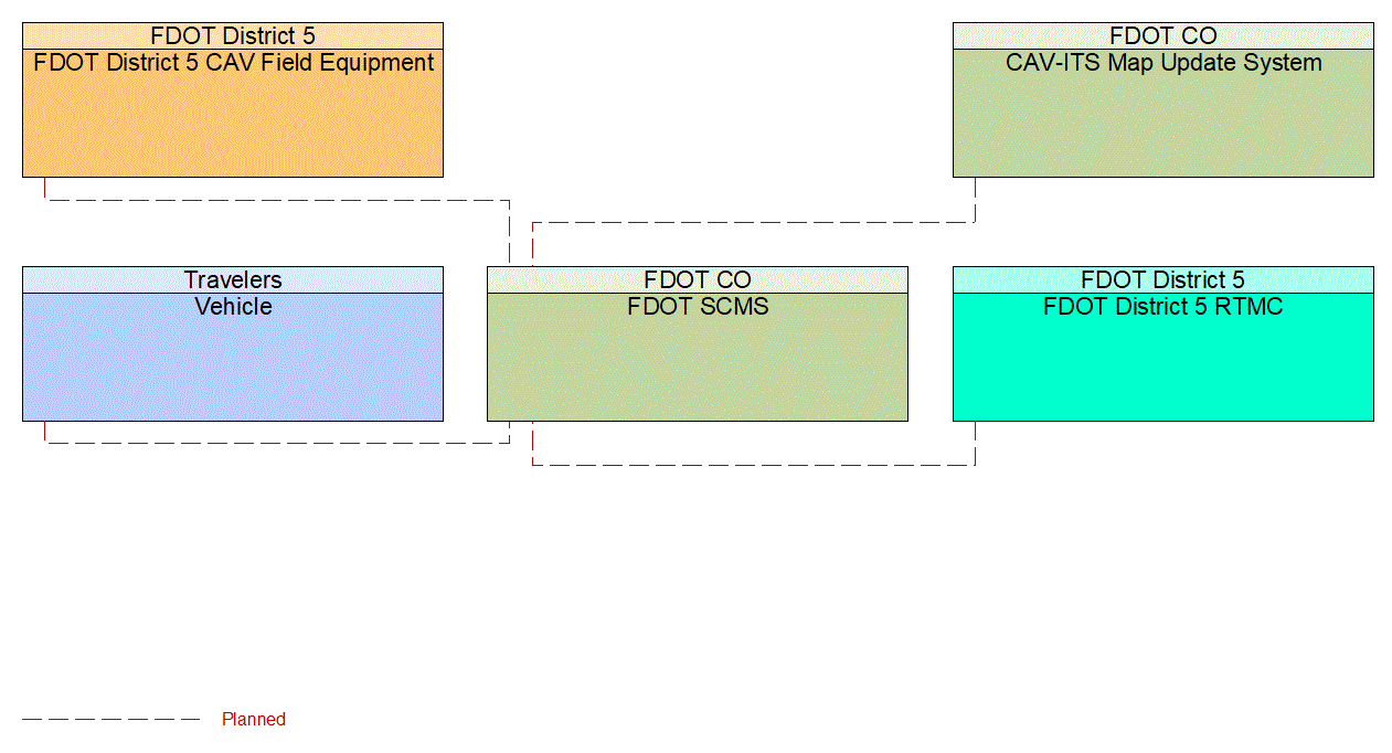 Service Graphic: Security and Credentials Management (FDOT District 5 Critical Railroad Smart Monitoring Project)