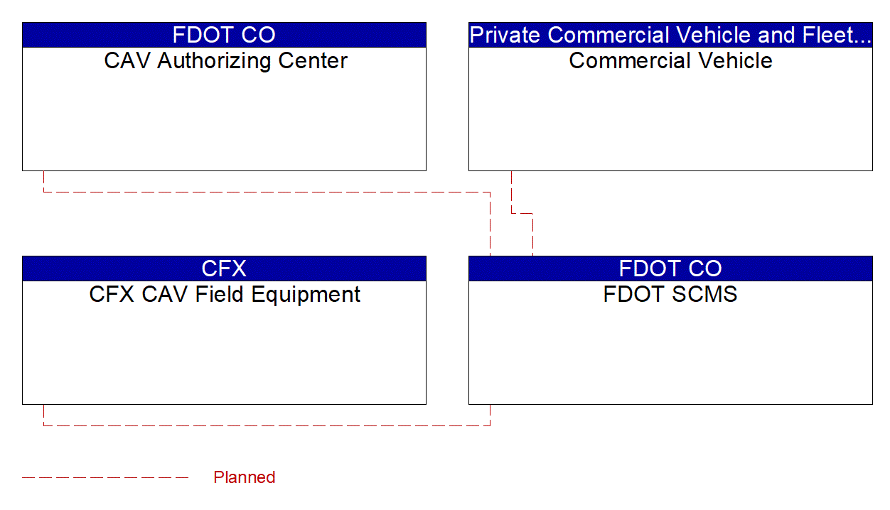 Service Graphic: Device Certification and Enrollment (CFX CAV Project)