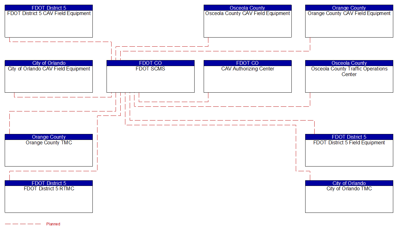 Service Graphic: Device Certification and Enrollment (FDOT District 5 I-4 FRAME Project)