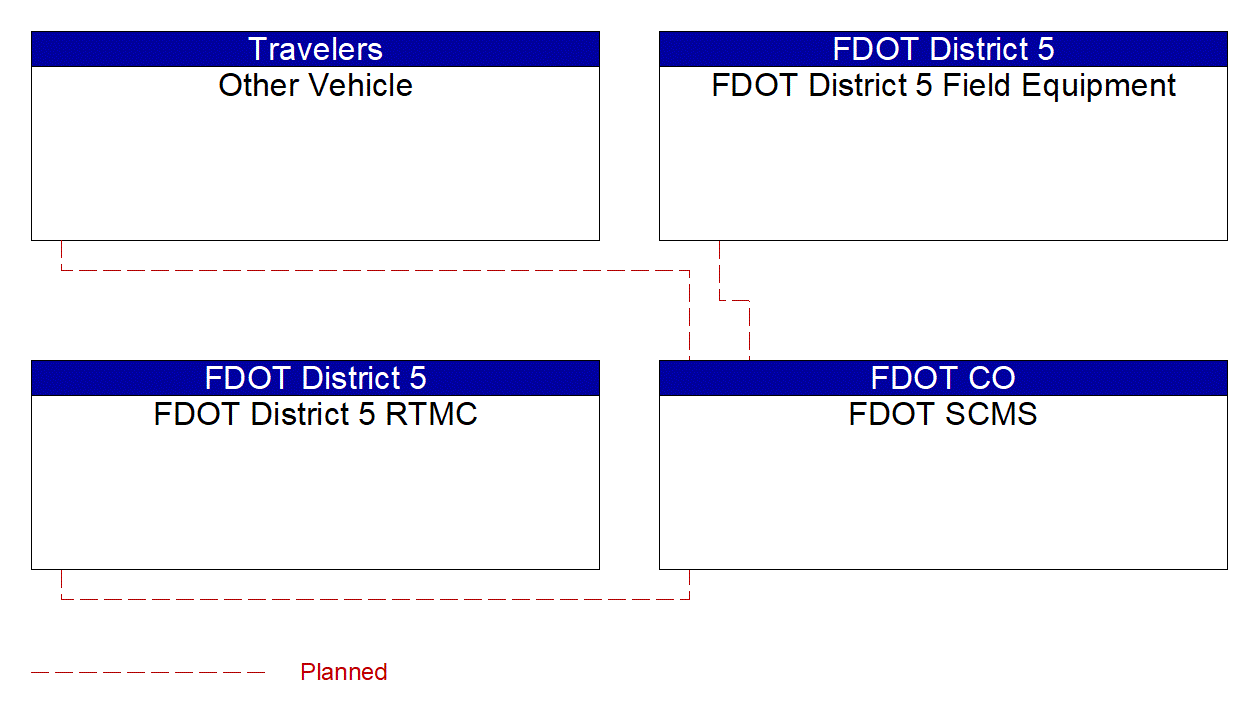 Service Graphic: Device Certification and Enrollment (FDOT Lake Mary Blvd CV Project)