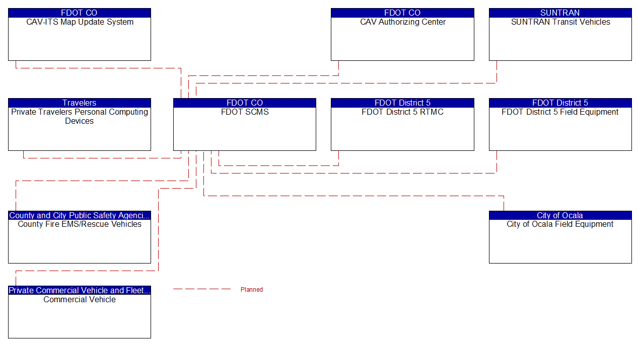 Service Graphic: Device Certification and Enrollment (FDOT District 5 I-75 FRAME Ocala Project)