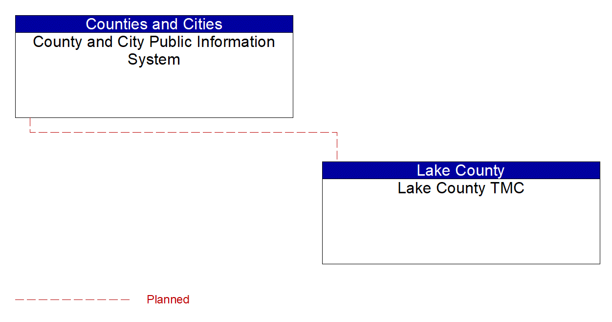 Service Graphic: Broadcast Traveler Information (Lake County CV Smart Signal and VZERO Projects)
