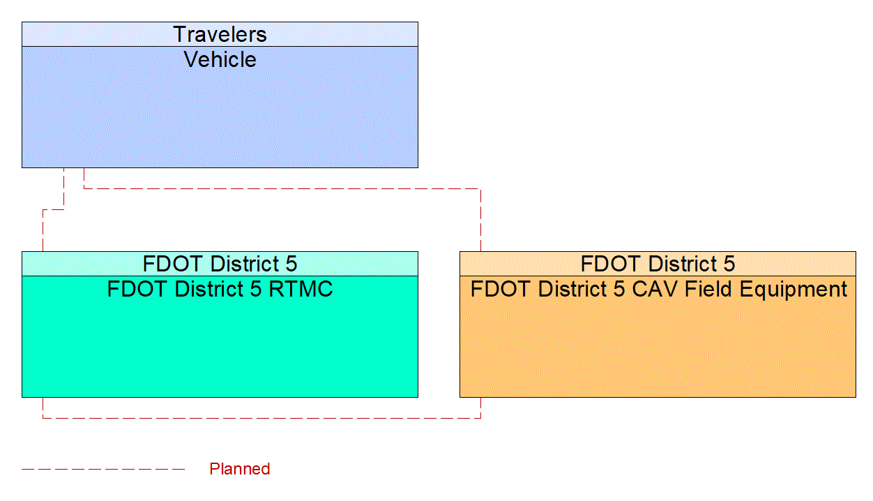 Service Graphic: Broadcast Traveler Information (FDOT District 5 Critical Railroad Smart Monitoring Project)