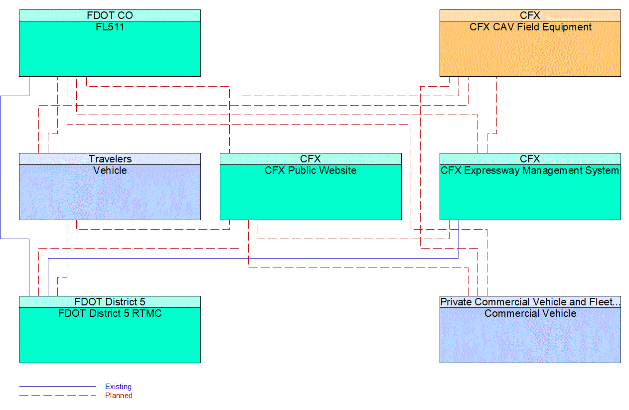 Service Graphic: Broadcast Traveler Information (CFX PTSU)