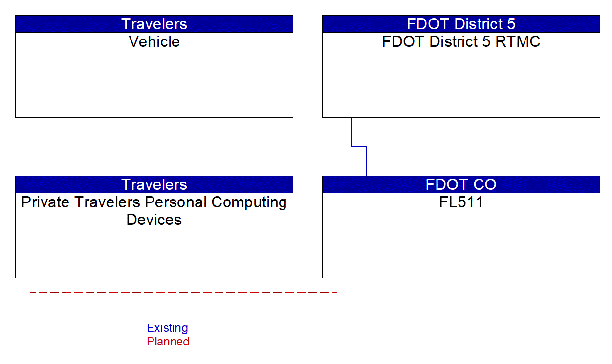 Service Graphic: En-Route Guidance (FDOT District 5 I-4 FRAME)
