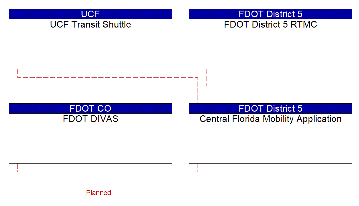 Service Graphic: Trip Planning and Payment (FDOT District 5 Central Florida Mobility Application (CFMA))