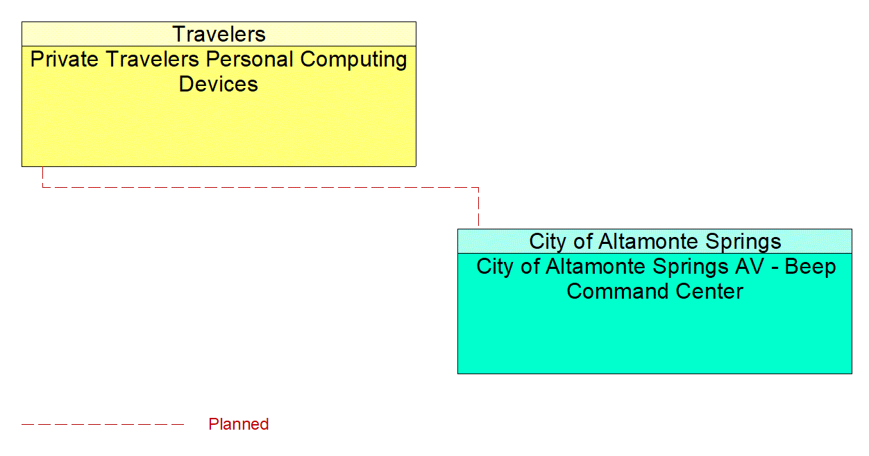 Service Graphic: Trip Planning and Payment (City of Altamonte Springs AV Shuttle)