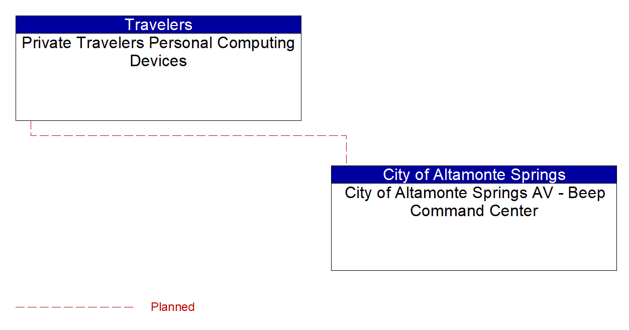 Service Graphic: Trip Planning and Payment (City of Altamonte Springs AV Shuttle)