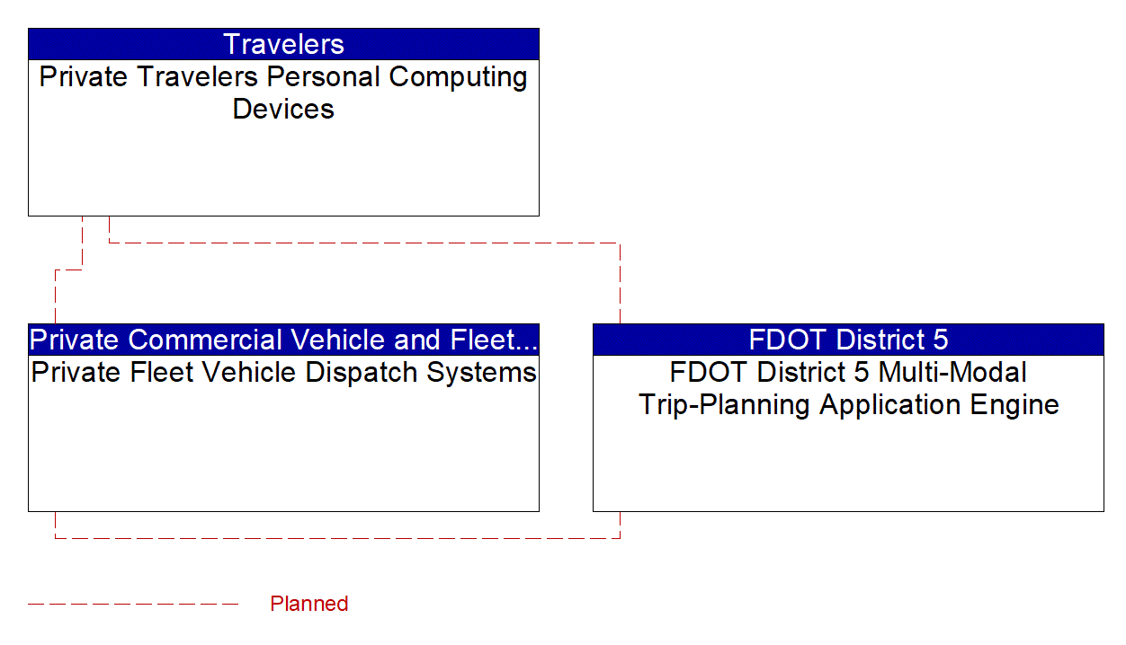 Service Graphic: Shared Use Mobility and Dynamic Ridesharing (FDOT District 5 Multi-Modal Trip-Planning Application Engine)