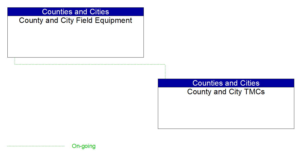 Service Graphic: In-Vehicle Signage (County and City)